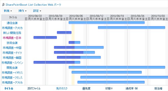 SharePoint list collection Gantt view